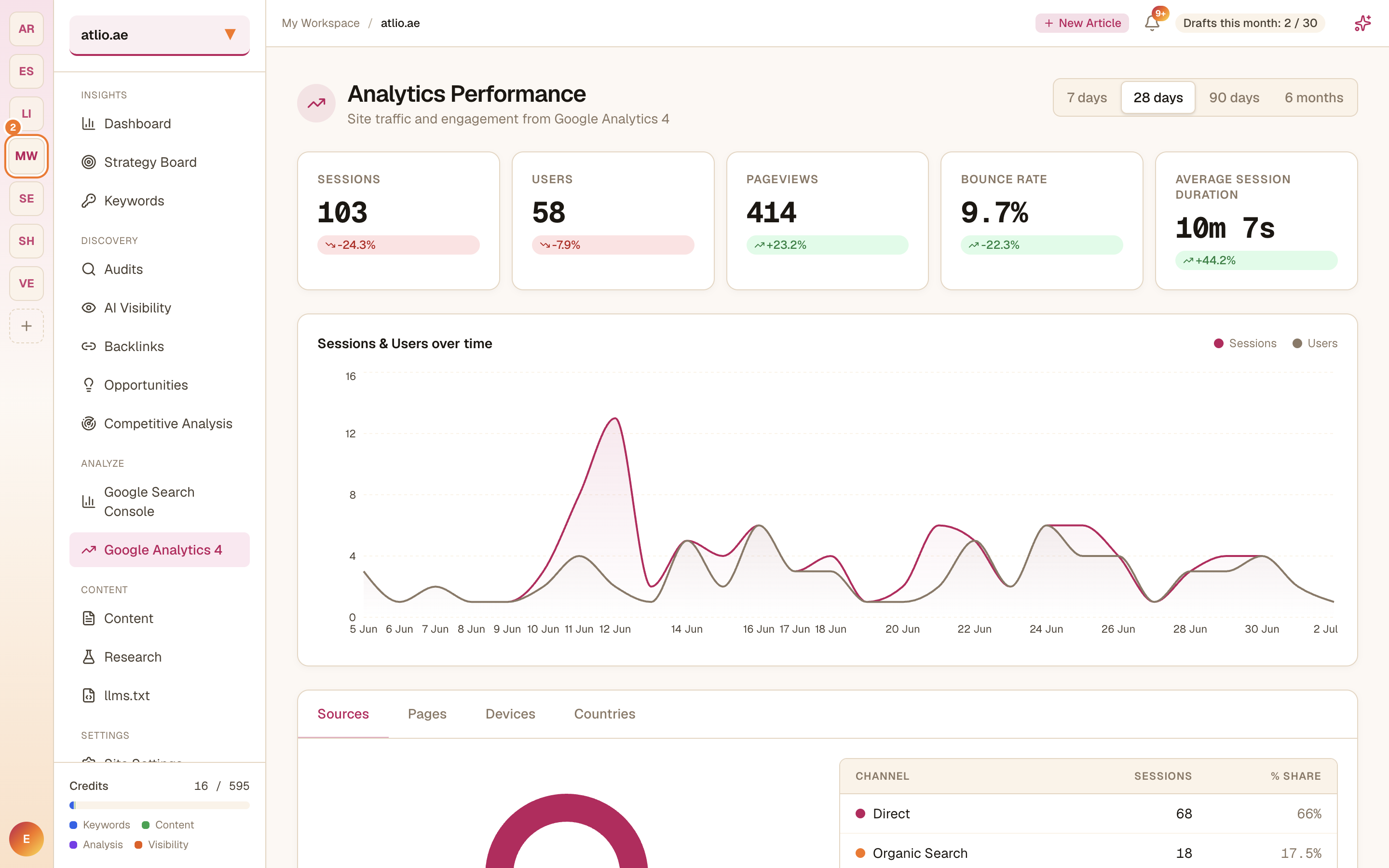 The Analytics Performance view with sessions, users, pageviews, and the trend chart